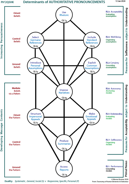 The People and the Powerful in Politics:  Tree showing channels of influence.